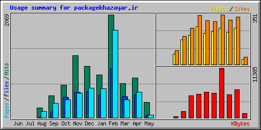 Usage summary for packagekhazayar.ir